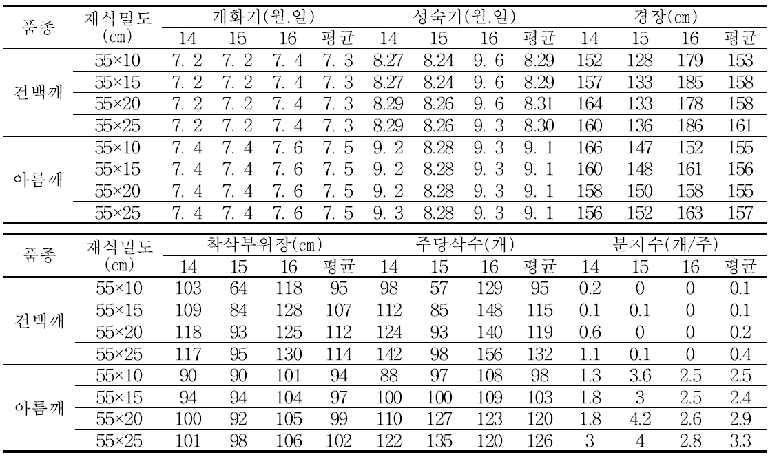 품종 및 재식밀도별 생육특성