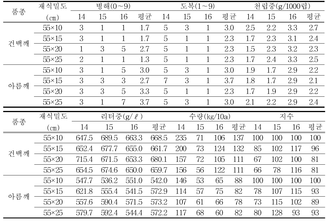 품종 및 재식밀도별 병해, 도복 발생상황 및 수량