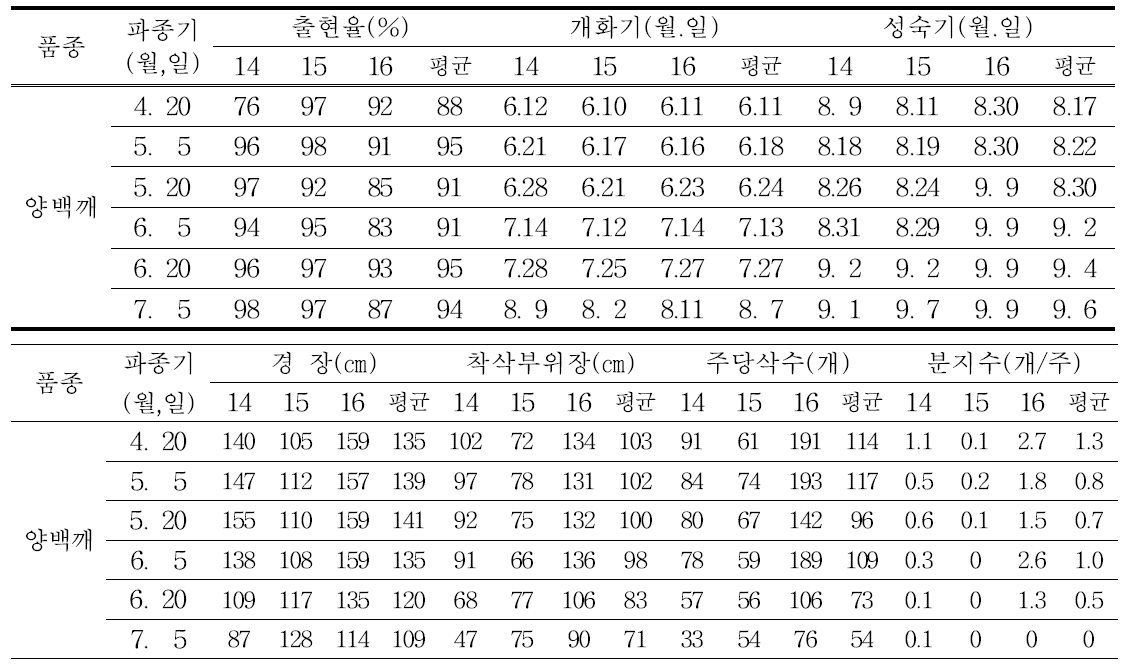 파종기별 생육특성