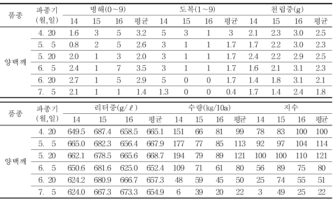 파종기별 병해, 도복 발생상황 및 수량