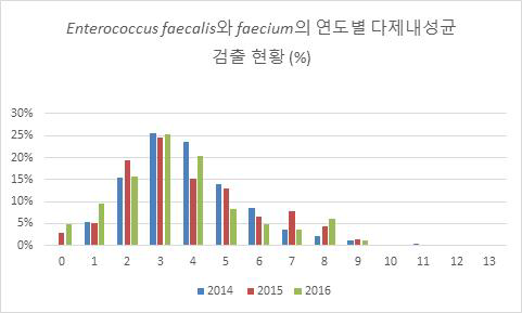 분리 항생제 내성 E.faecalis와 faecium의 연도별 변화