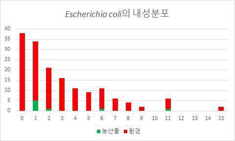 항생제 내성 Escherichia coli