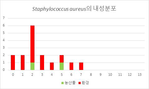 항생제 내성 Staphylococcus aureus