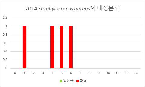 2014년 분리 항생제 내성 Staphylococcus aureus