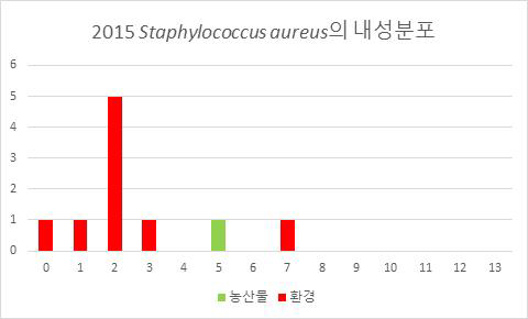 2015년 분리 항생제 내성 Staphylococcus aureus