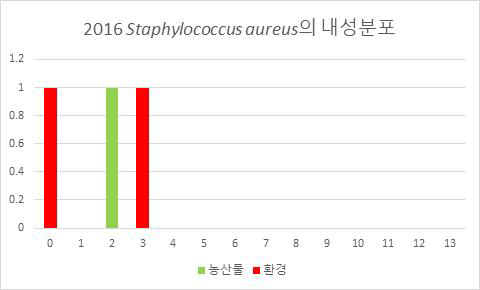 2016년 분리 항생제 내성 Staphylococcus aureus