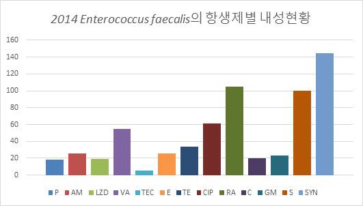 2014년 분리된 Enterococcus faecalis의 항생제별 내성률 분포