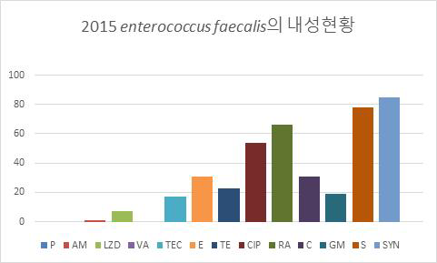 2015년 분리된 Enterococcus faecalis의 항생제별 내성률 분포