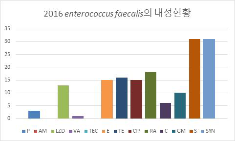 2016년 분리된 Enterococcus faecalis의 항생제별 내성률 분포
