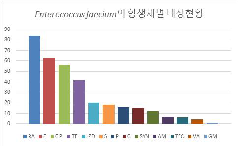 분리된 Enterococcus faecium의 항생제별 내성률 분포