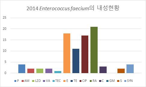 2014년 분리된 Enterococcus faecium의 항생제별 내성률 분포