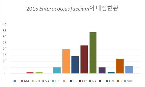 2015년 분리된 Enterococcus faecium의 항생제별 내성률 분포