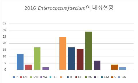 2016년 분리된 Enterococcus faecium의 항생제별 내성률 분포