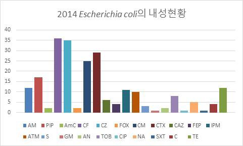 2014년 분리된 Escherichia coli의 항생제별 내성률 분포