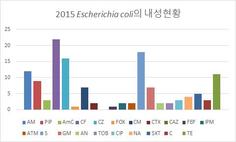 2015년 분리된 Escherichia coli의 항생제별 내성률 분포