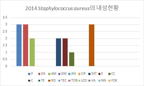 2014년 분리된 Staphylococcus aureus의 항생제별 내성률 분포