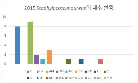 2015년 분리된 Staphylococcus aureus의 항생제별 내성률 분포