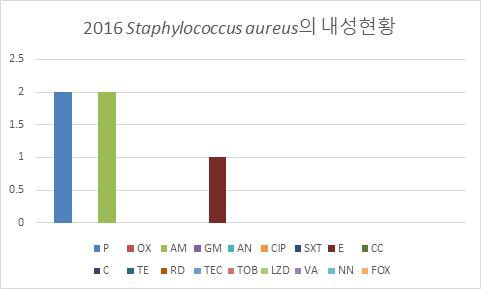 2016년 분리된 Staphylococcus aureus의 항생제별 내성률 분포