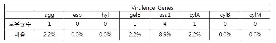 2016년 Enterococcus faecium의 virulence 유전자 탐색 결과