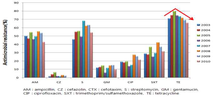 2003~2010 축산물 중 항생제 내성