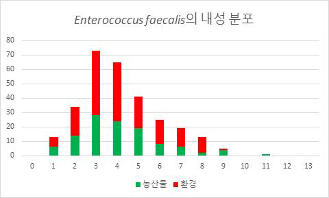 항생제 내성 Enterococcus faecalis