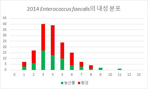 2014년 분리 항생제 내성 Enterococcus faecalis