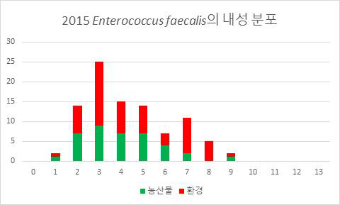2015년 분리 항생제 내성 Enterococcus faecalis