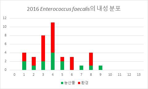 2016년 분리 항생제 내성Enterococcus faecalis
