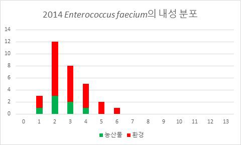 2014년 분리 항생제 내성 Enterococcus faecium