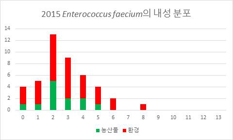 2015년 분리 항생제 내성 Enterococcus faecium