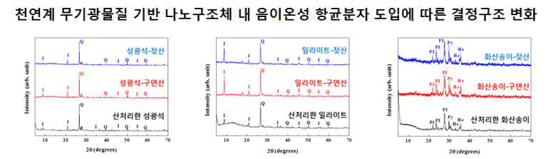 천연계 무기광물질 기반 나노구조체 내 음이온성 항균분자 도입에 따른 X-선 회절 패턴