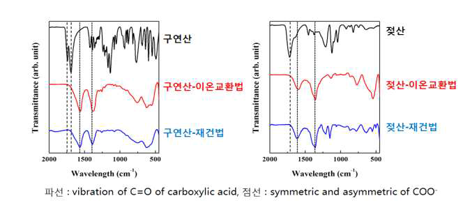 유기산 분자가 도입된 합성계 무기광물질 기반 나노구조체 의 적외선 분광분석 결과