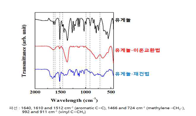 중성분자(유게놀)가 도입된 합성계 무기광물질 기반 나노구조체의 적외선 분광분석 결과