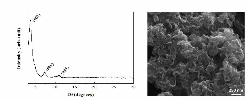 계피산 및 계피알데하이드가 담지된 합성계 무기광물질 기반 나노 구조체의 X-선 회절분석 결과(좌) 및 주사전자현미경 이미지(우)