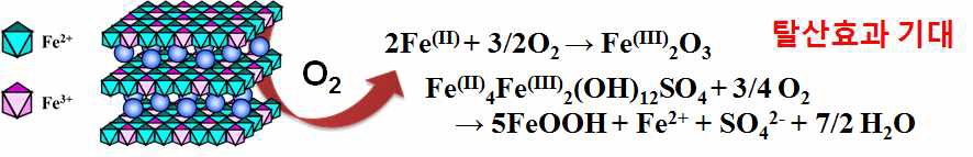 Fe2+-나노구조체의 탈산효과 예상 메커니즘