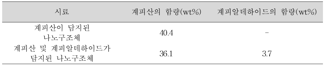 계피산 및 계피알데하이드가 담지된 금속이중층수산화물 내 계피산과 계피알데하 이드의 정량 평가 결과