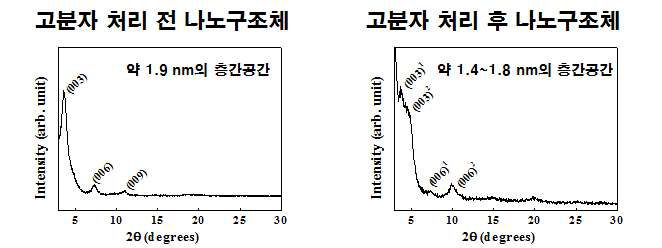 나노구조체 표면의 고분자 처리 유/무에 따른 X-선 회절 분석 결과