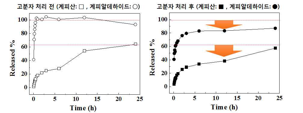 나노구조체 표면의 고분자 처리 유/무에 따른 항균분자의 방출 평가