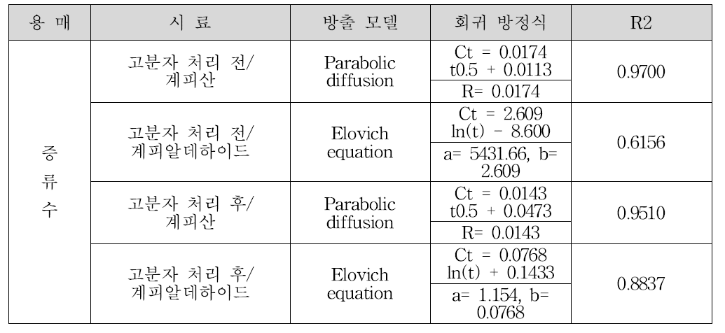 항균분자 방출 평가를 통한 키네틱 분석