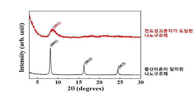 전도성고분자 도입 유/무에 따른 탈산효과를 가지는 나노구조체의 X-선 회절 분석 패턴
