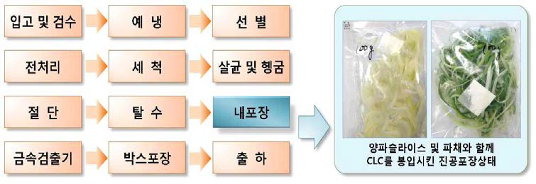 양파 슬라이스와 파채 제조공정 및 CLC 포장방법.