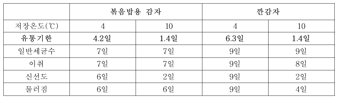 신선편이 감자 유통기한 설정 연구 요약