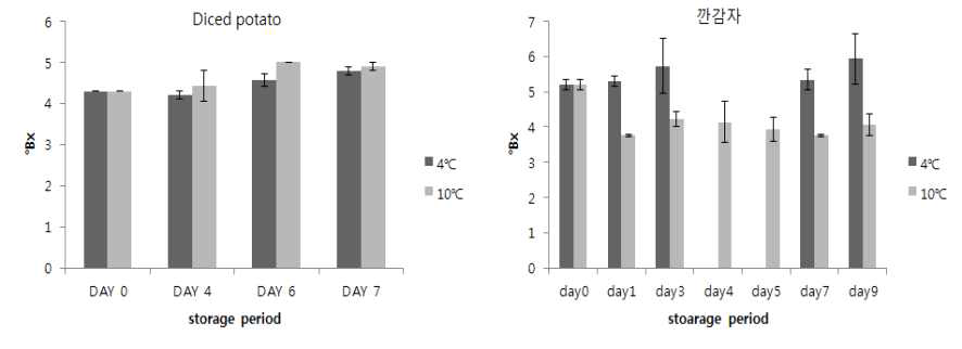 신선편이 감자의 저장온도 및 유통형태별 당도 변화