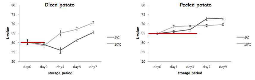 신선편이 감자의 저장온도 및 유통형태별 L값 변화