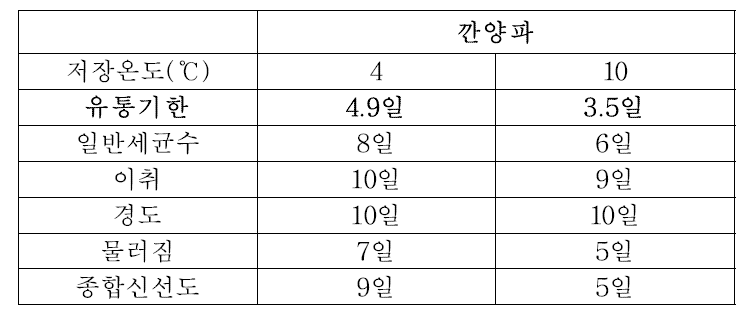 신선편이 양파 주요 실험 결과 요약