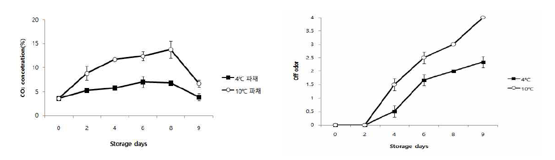lengthwise CO 변화량(좌), 이취(우)2