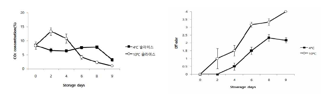 widthwise CO 변화량(좌), 이취(우)2