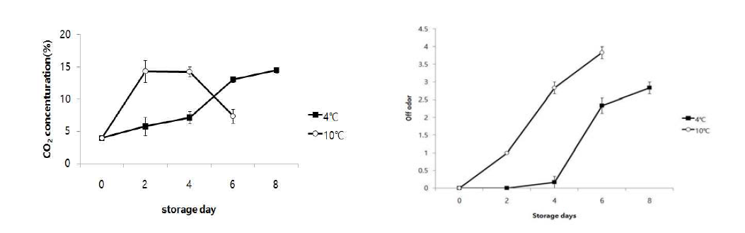 포장 내 CO2 변화량 및 신선편이 고추 이취 조사 결과(0=none, 4=severe)