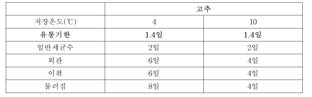 신선편이 고추 주요 결과 요약