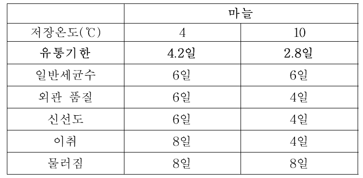 신선편이 마늘 주요 연구 결과 요약